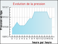Evolution de la pression de la ville Flagy