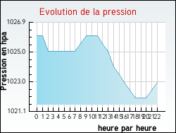 Evolution de la pression de la ville Flagy
