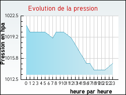 Evolution de la pression de la ville Flagy