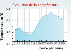 Evolution de la temprature de la ville de Flagy