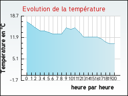 Evolution de la temprature de la ville de Flagy
