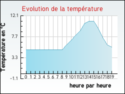 Evolution de la temprature de la ville de Flagy