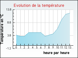 Evolution de la temp�rature de la ville de Flagy