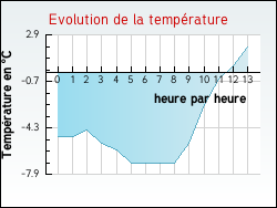 Evolution de la temp�rature de la ville de Flagy
