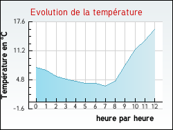 Evolution de la temp�rature de la ville de Flagy