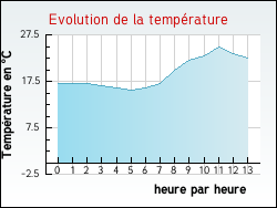 Evolution de la temp�rature de la ville de Flagy