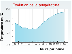 Evolution de la temp�rature de la ville de Flagy