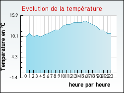 Evolution de la temp�rature de la ville de Flagy