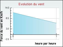 Evolution du vent de la ville Flagy