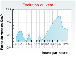 Evolution du vent de la ville Flagy