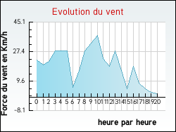 Evolution du vent de la ville Flagy