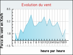 Evolution du vent de la ville Flagy
