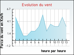 Evolution du vent de la ville Flagy