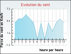 Evolution du vent de la ville Flagy