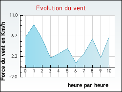 Evolution du vent de la ville Flagy