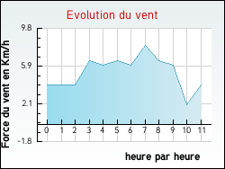Evolution du vent de la ville Flagy