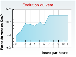 Evolution du vent de la ville Flagy