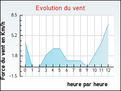 Evolution du vent de la ville Flagy