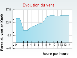 Evolution du vent de la ville Flagy