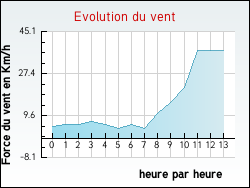 Evolution du vent de la ville Flagy