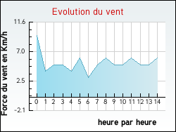 Evolution du vent de la ville Flagy