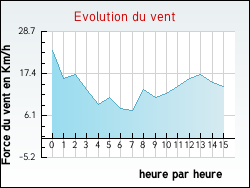 Evolution du vent de la ville Flagy