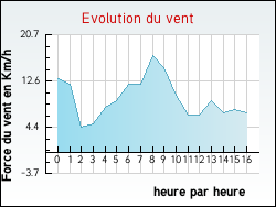 Evolution du vent de la ville Flagy