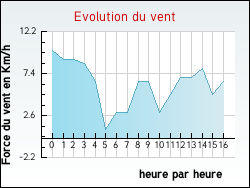 Evolution du vent de la ville Flagy