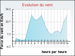 Evolution du vent de la ville Flagy