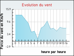 Evolution du vent de la ville Flagy