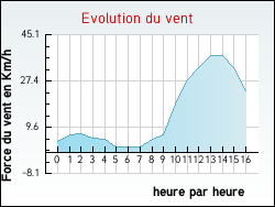 Evolution du vent de la ville Flagy