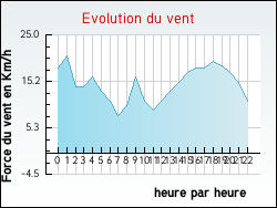 Evolution du vent de la ville Flagy