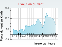 Evolution du vent de la ville Flagy