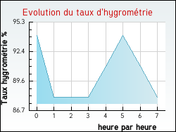 Evolution du taux d'hygromtrie de la ville Flamanville