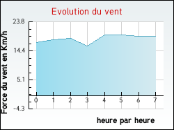 Evolution du vent de la ville Flamanville