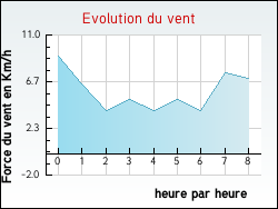 Evolution du vent de la ville Flamarens