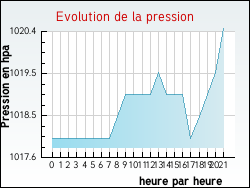 Evolution de la pression de la ville Flaugnac
