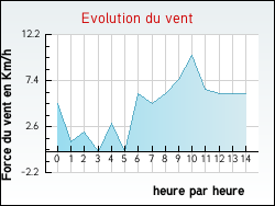 Evolution du vent de la ville Flaugnac