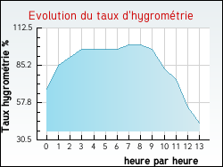 Evolution du taux d'hygrométrie de la ville Flaujac-Poujols
