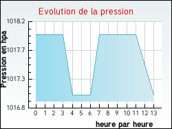 Evolution de la pression de la ville Flaujac-Poujols