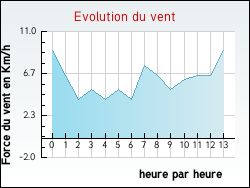 Evolution du vent de la ville Flaujac-Poujols