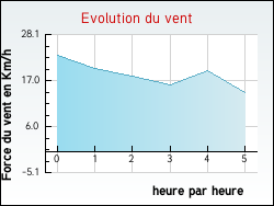 Evolution du vent de la ville Flaujagues
