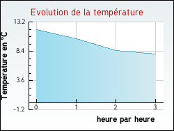 Evolution de la temprature de la ville de Flaux