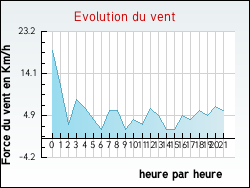Evolution du vent de la ville Flaviac