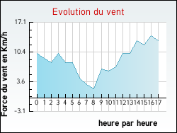 Evolution du vent de la ville Flavignac