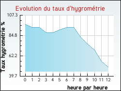 Evolution du taux d'hygrom�trie de la ville Fl�ac-sur-Seugne