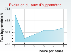 Evolution du taux d'hygrom�trie de la ville Fleisheim