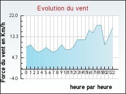 Evolution du vent de la ville Fleisheim