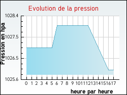 Evolution de la pression de la ville Flr-la-Rivire
