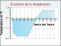 Evolution de la temp�rature de la ville de Fl�r�-la-Rivi�re